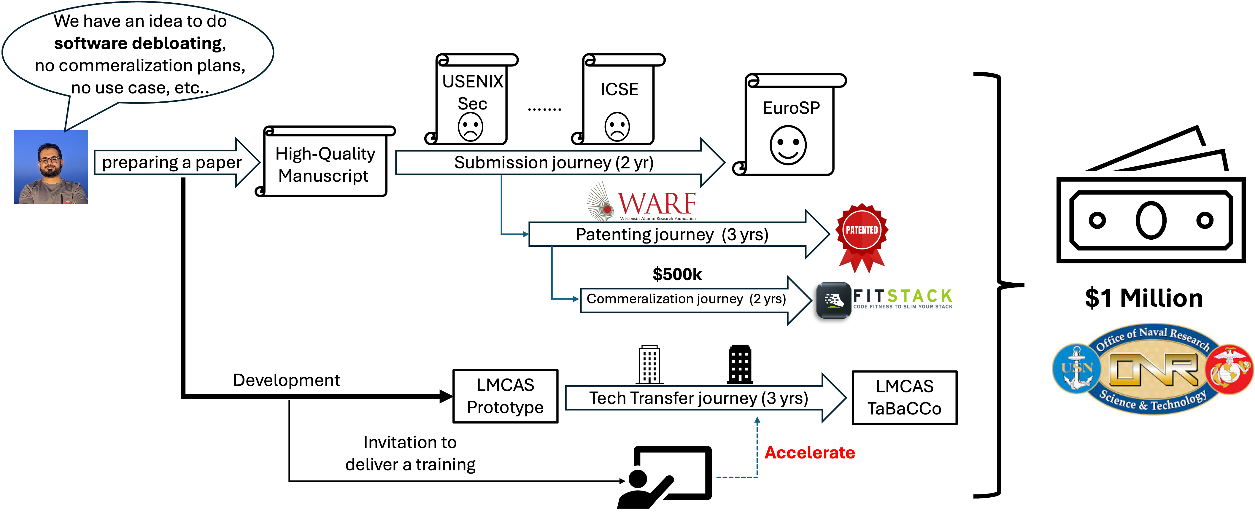 Innovation journey